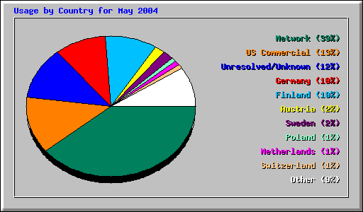 Usage by Country for May 2004