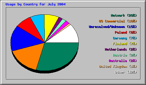Usage by Country for July 2004