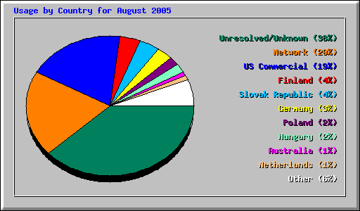 Usage by Country for August 2005