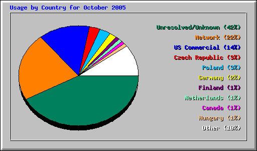 Usage by Country for October 2005