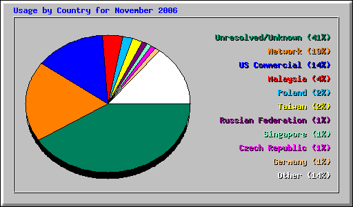 Usage by Country for November 2006