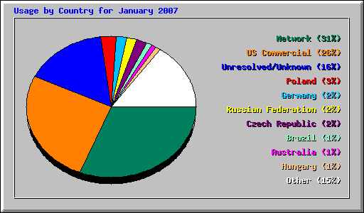 Usage by Country for January 2007