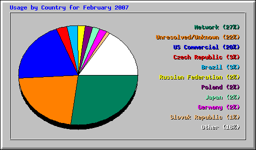 Usage by Country for February 2007