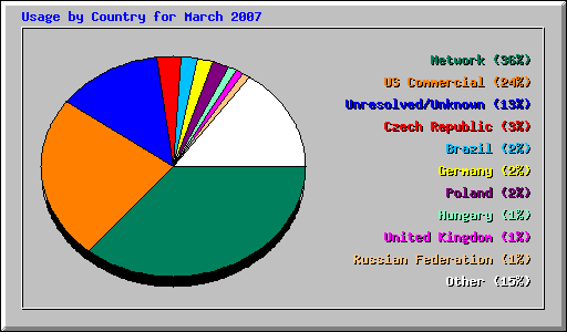 Usage by Country for March 2007
