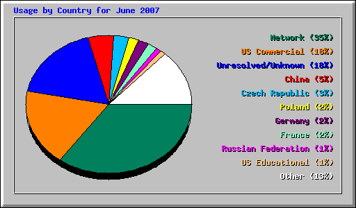 Usage by Country for June 2007