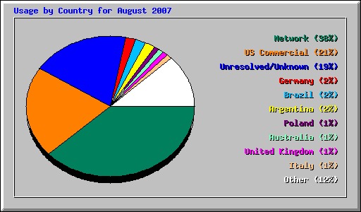 Usage by Country for August 2007