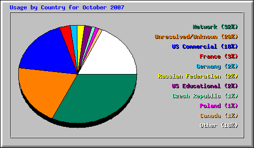 Usage by Country for October 2007