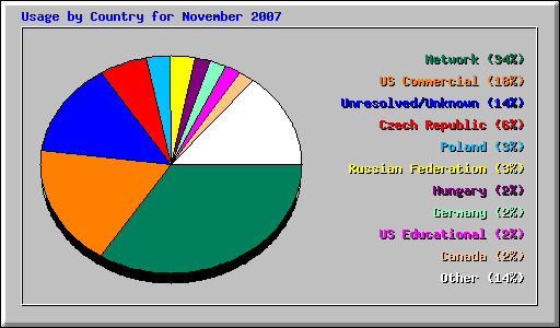 Usage by Country for November 2007