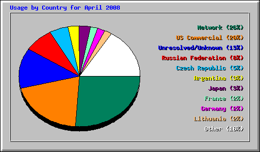 Usage by Country for April 2008