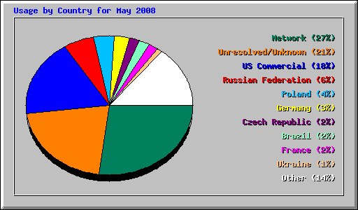 Usage by Country for May 2008