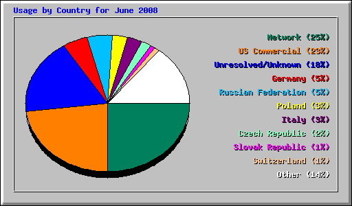 Usage by Country for June 2008