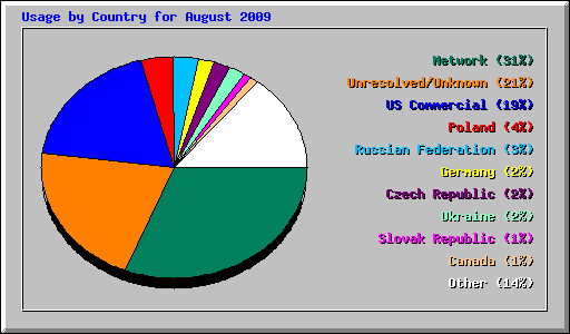 Usage by Country for August 2009