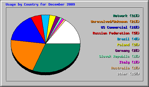 Usage by Country for December 2009