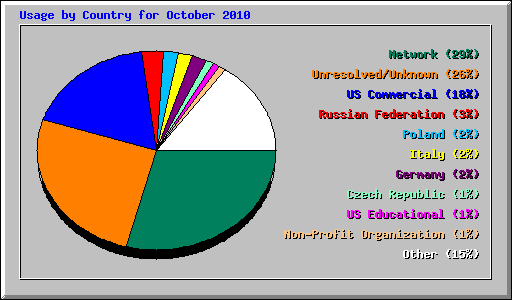 Usage by Country for October 2010