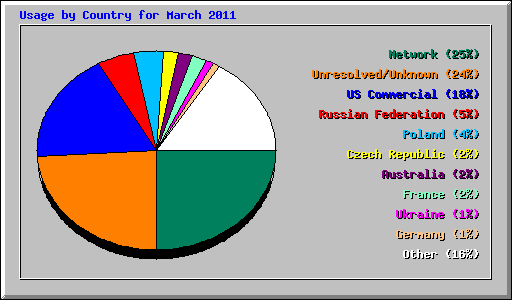 Usage by Country for March 2011