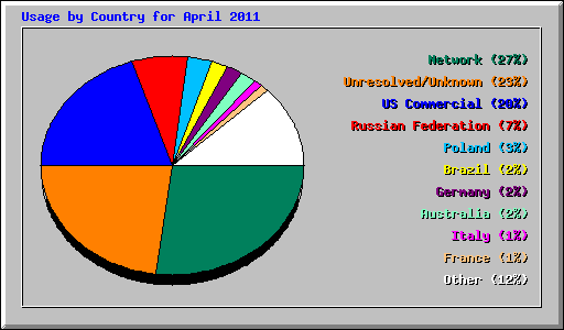 Usage by Country for April 2011