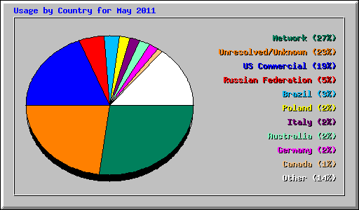Usage by Country for May 2011