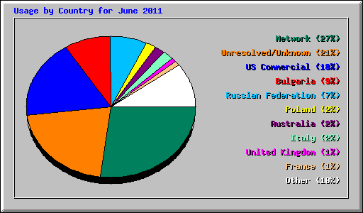 Usage by Country for June 2011