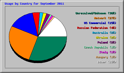 Usage by Country for September 2011