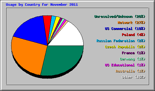 Usage by Country for November 2011