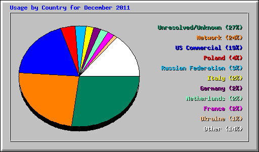 Usage by Country for December 2011