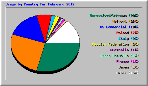 Usage by Country for February 2012