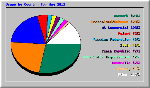 Usage by Country for May 2012