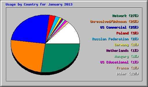 Usage by Country for January 2013