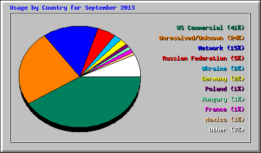 Usage by Country for September 2013