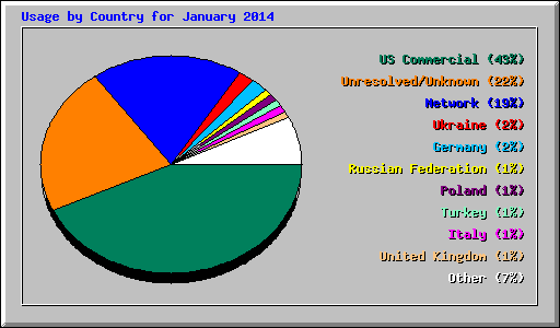 Usage by Country for January 2014