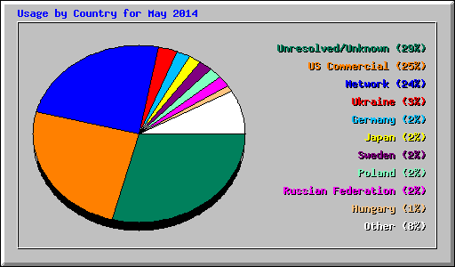 Usage by Country for May 2014