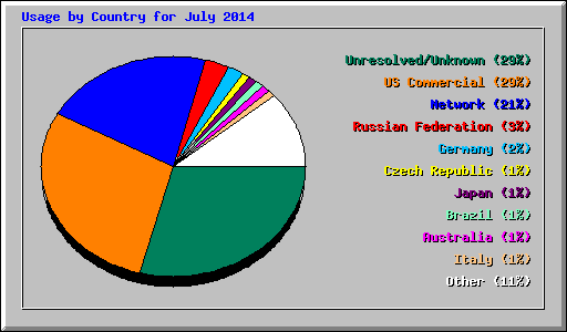 Usage by Country for July 2014