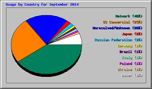 Usage by Country for September 2014