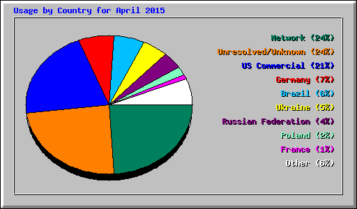 Usage by Country for April 2015