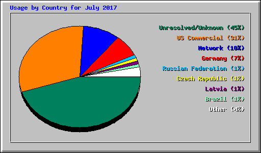 Usage by Country for July 2017