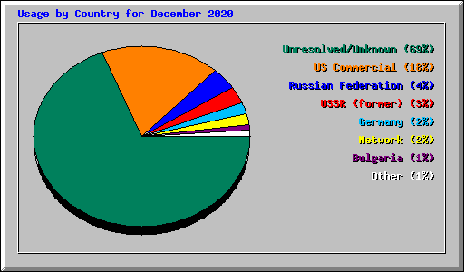 Usage by Country for December 2020