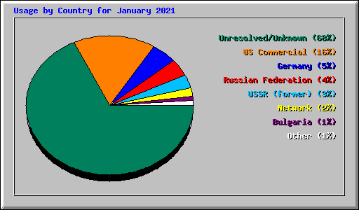 Usage by Country for January 2021