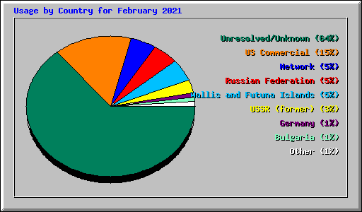 Usage by Country for February 2021