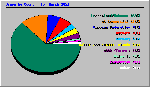 Usage by Country for March 2021