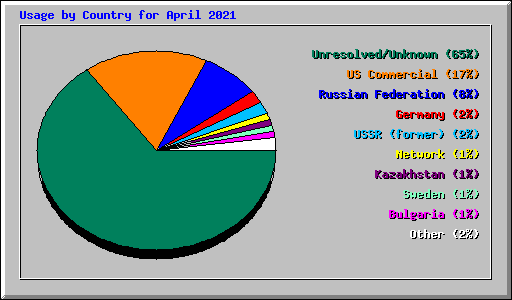 Usage by Country for April 2021