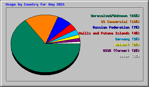 Usage by Country for May 2021