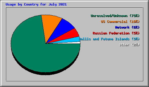 Usage by Country for July 2021