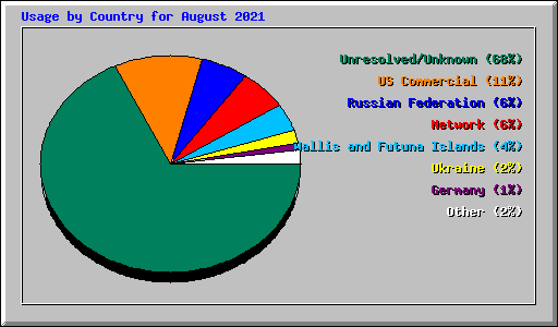 Usage by Country for August 2021