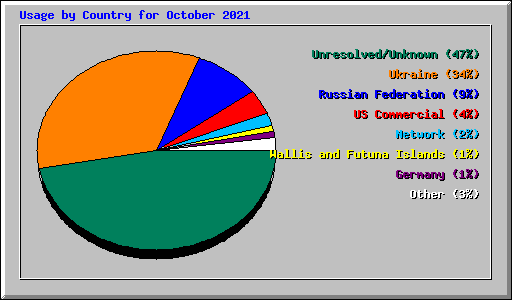 Usage by Country for October 2021