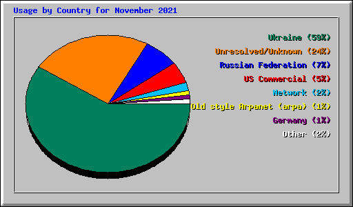 Usage by Country for November 2021