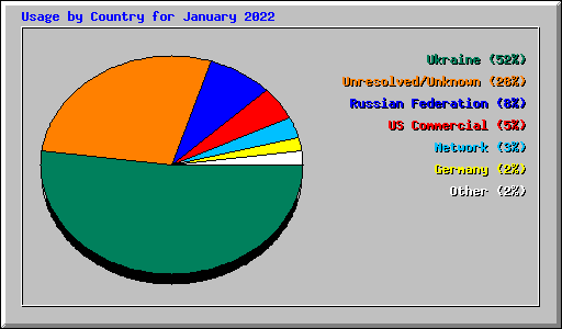 Usage by Country for January 2022