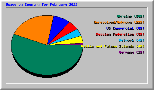 Usage by Country for February 2022