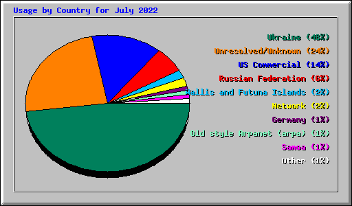 Usage by Country for July 2022