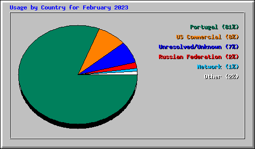 Usage by Country for February 2023