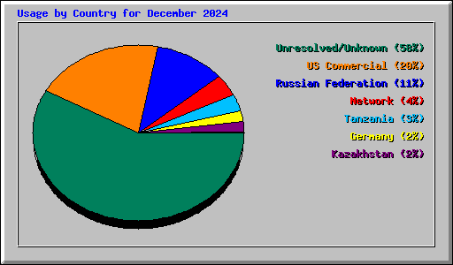 Usage by Country for December 2024